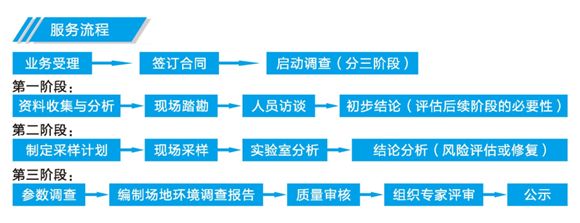 場地調(diào)查流程